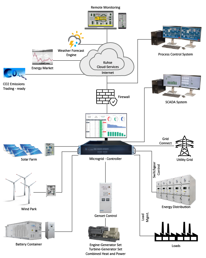 Systemaufbau EMS